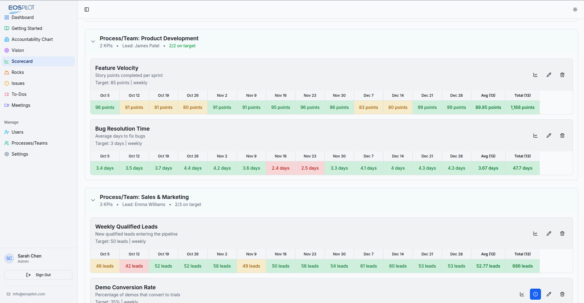 Scorecard grouped by Process/Team