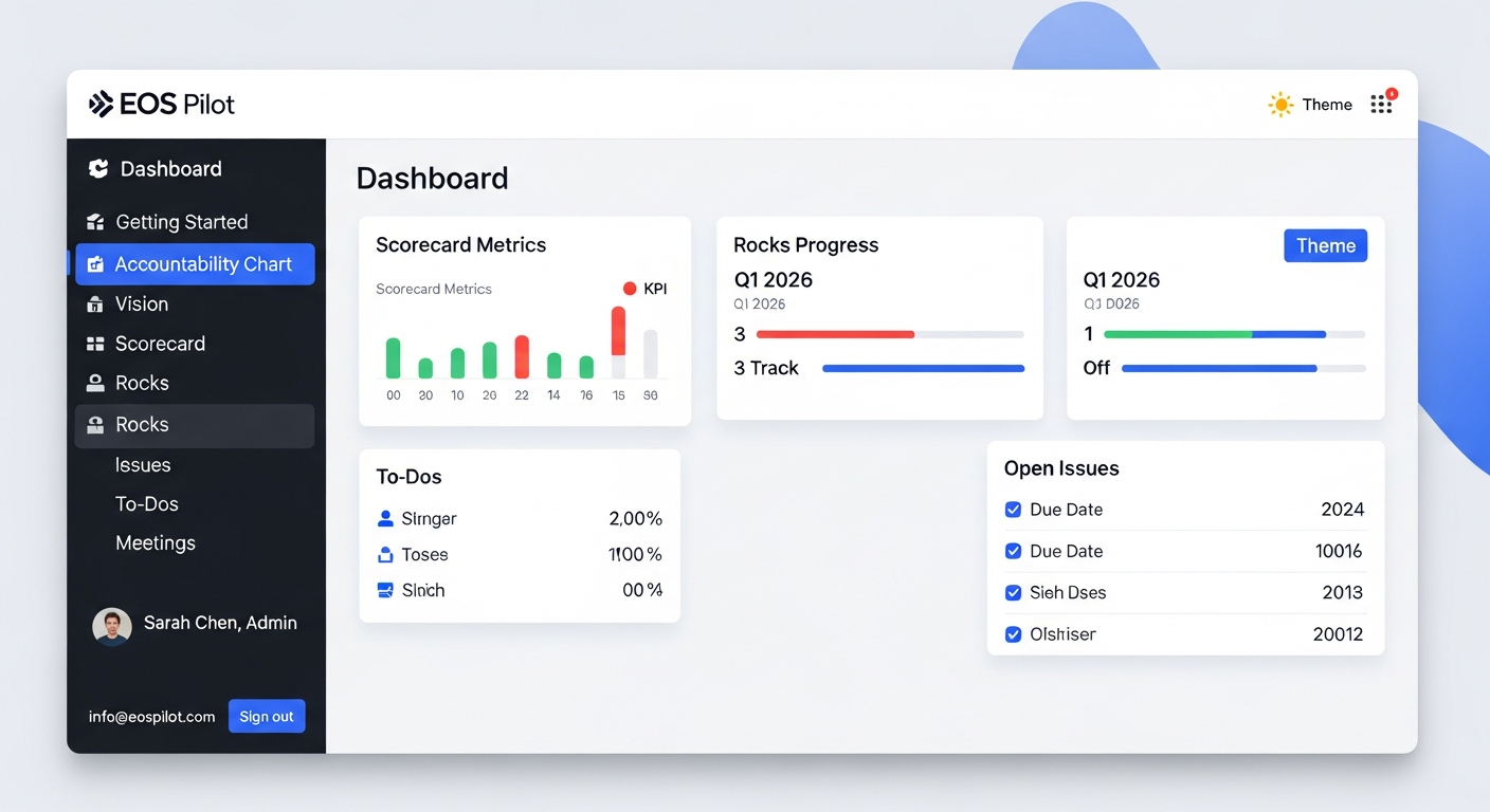 Business dashboard with Scorecard, Rocks, To-Dos, and Issues at a glance