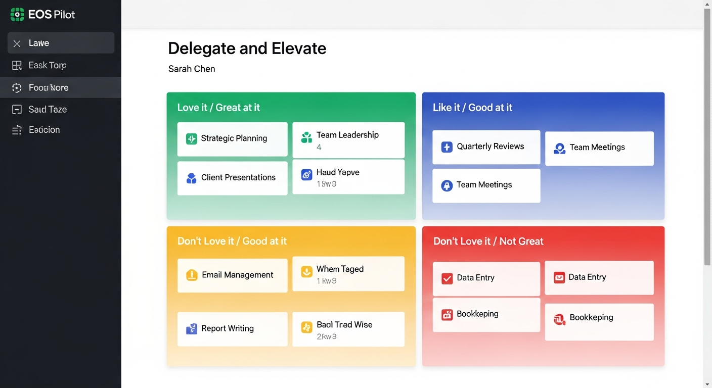 Four-quadrant task mapping to identify what to delegate or focus on