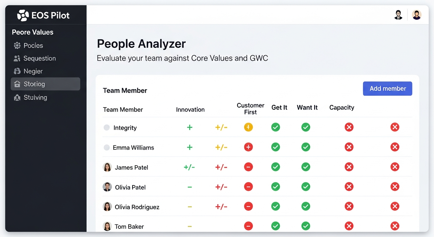 People Analyzer table with Core Values ratings and GWC assessment